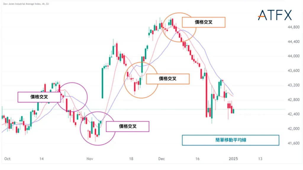 SMA-Price-Crossing-TC