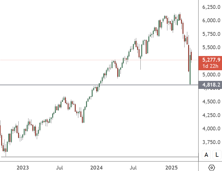 SPX500 – Weekly Chart