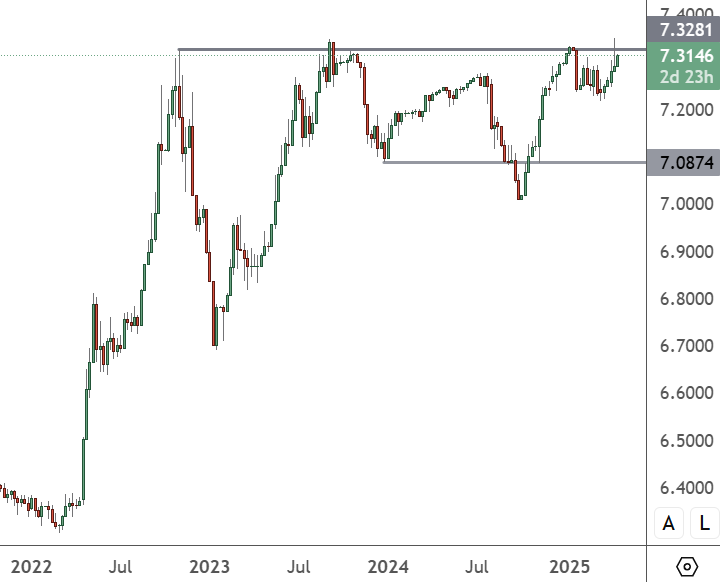 USDCNY – Weekly Chart